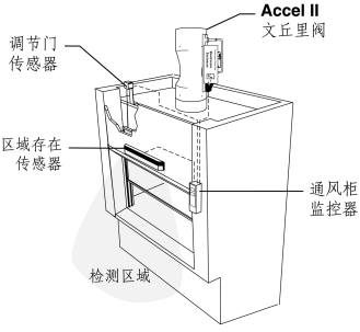 变风量控制系统